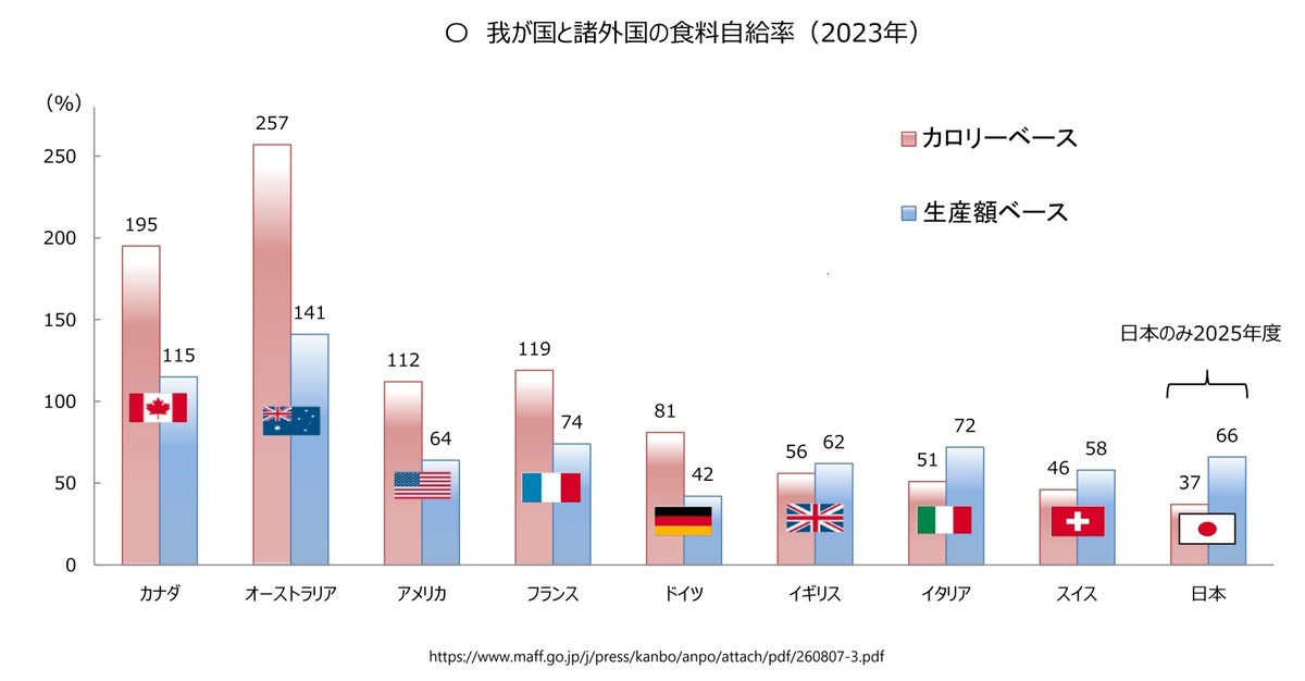 Malaysiachansan's tweet photo. 日本の食料自給率はカロリーベースでは37%ですが、生産額ベースでは66%あり、ドイツ/イギリス/スイスよりも高い水準です。殆どの国はカロリーベース自給率を政策の指標として用いていません。なのに日本は「37%」という都合の悪い数字だけを切り取り、世論を煽るのは詐欺的とも言える印象操作です(2/4) https://t.co/D6IxukfiwT