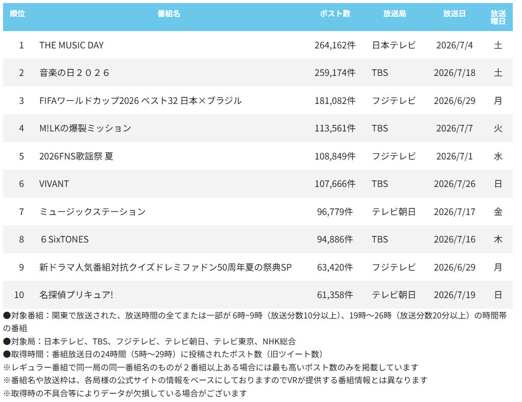 mn_enta's tweet photo. 『THE MUSIC DAY』シャッフルメドレーで盛り上がり、『VIVANT』7月期ドラマで圧倒＝7月度テレビ番組ポスト数ランキング

#THEMUSICDAY #シャッフルメドレー #ワールドカップ #佐野海舟 #VIVANT #ビデオリサーチ https://t.co/bZ7DGmg9eJ https://t.co/H8PA3Ky9pH