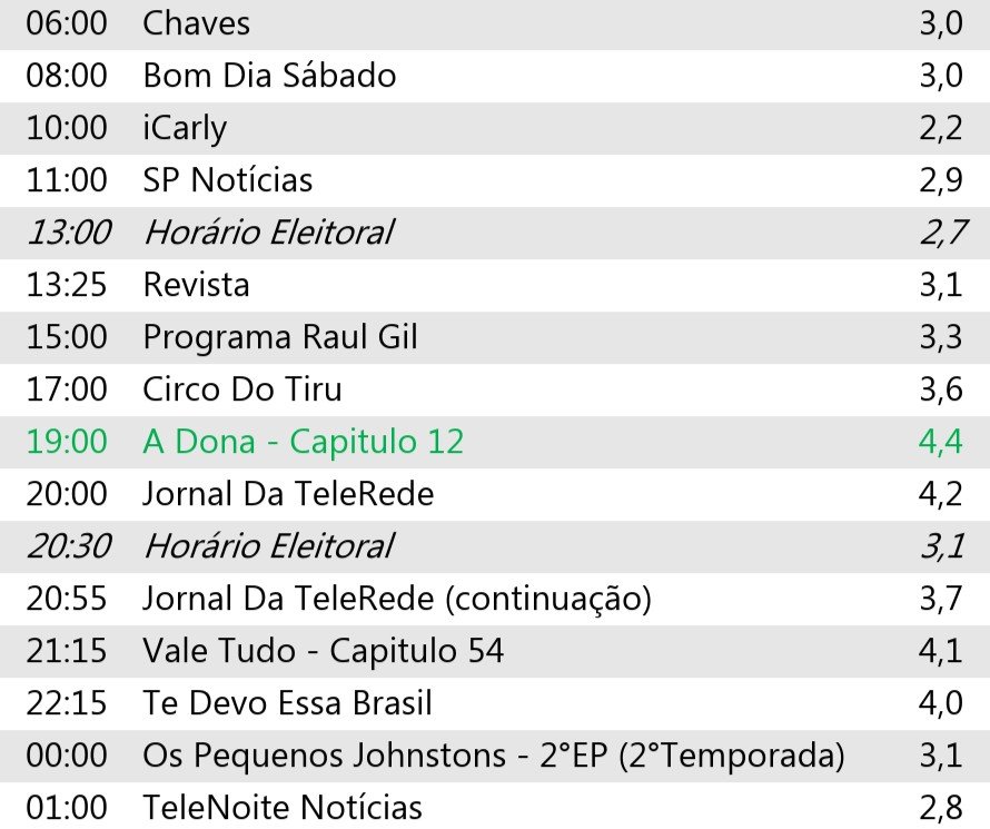 Portal_TeleRede's tweet photo. 📊 CONSOLIDADOS DE AUDIÊNCIA, TELE REDE – Sábado, 05/09/2026:

📌 MAIS VISTOS:
1️⃣ #ADona 4,4
2️⃣ #JornalDaTeleRede 4,2
3️⃣ #ValeTudo 4,1
4️⃣ #TeDevoEssaBrasil 4,0
5️⃣ #JornalDaTeleRede 3,7 (Cont.)

– Confira todos os consolidados de audiências! 📌 https://t.co/hRmNbBYtqk