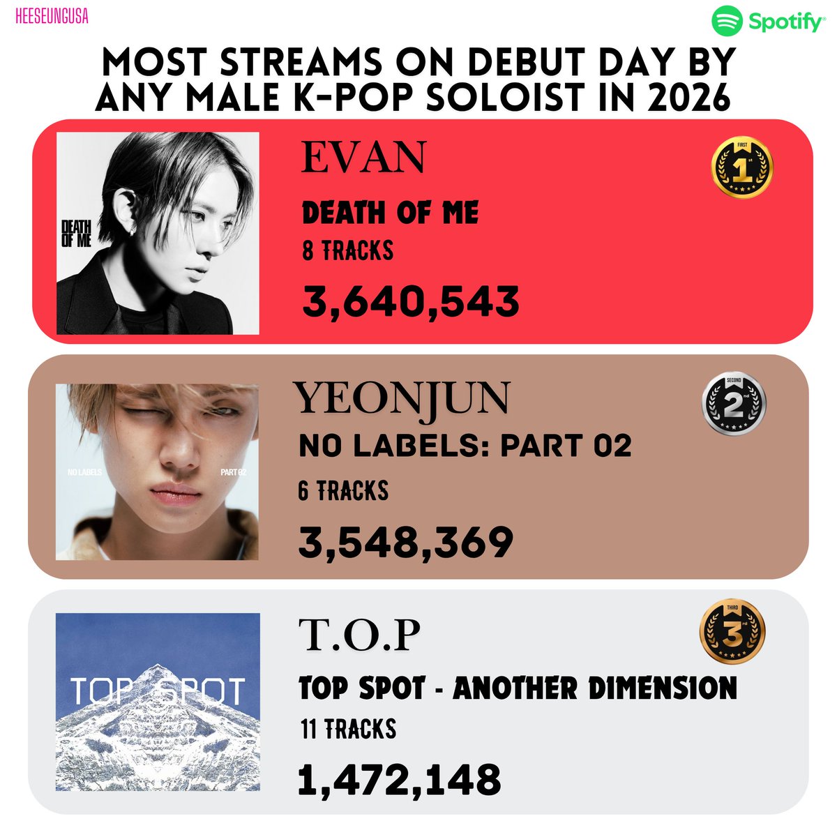 HeeseungUSA's tweet photo. 🔥EVAN is really becoming a king of K-pop 🔥
Within 15 hours of debuting, his first mini album #DEATH_OF_ME breaks the record for the most streams on Spotify on debut day by any male K-pop soloist in 2026! 
Heeseung also breaks the record of most streams on debut day by a 4th gen. male K-pop soloist in 2026!👏👏👏
Long reign, King EVAN!! 
#HEESEUNG #희승 #李羲承 #ヒスン
@h_evva_n @evan_officialJP
