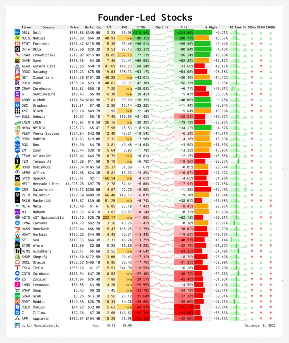 Speculator_io's tweet photo. A List of Founder-Led Stocks:

Chips
$NVDA NVIDIA

Software
$PLTR Palantir
$APP AppLovin

Data Centers
$ORCL Oracle
$DELL Dell
$NBIS Nebius
$CRWV Coreweave
$IREN IREN
$ALAB Asteralabs

FinTech
$HOOD Robinhood
$COIN Coinbase
$XYZ Block
$ETOR eToro
$BULL WeBull
$LMND Lemonade
$NU Nubank
$AFRM Affirm
$DAVE Dave

Space
$SPCX SpaceX
$RKLB Rocketlab
$ASTS AST Spacemobile

Health
$HIMS hims&hers
$VEEV Veeva Systems
$TEM Tempus AI

Automotive
$TSLA Tesla
$CVNA Carvana

Cloud Databases
$DDOG Datadog

Sales & Marketing
$CRM Salesforce

Cybersecurity
$NET Cloudflare
$ZS Zscaler
$OKTA Okta
$CRWD Crowdstrike
$S SentinelOne
$RBRK Rubrik
$FTNT Fortinet

(Social) Media
$META Meta
$SNAP Snap 
$ROKU Roku
$RDDT Reddit
$RBLX Roblox

E-Commerce
$SHOP Shopify
$MELI Mercado Libre
$SE Sea

Consumer Apps
$DASH DoorDash
$ABNB Airbnb
$GRAB Grab

Real Estate
$Z Zillow

Productivity
$ZM Zoom
$TEAM Atlassian
$WDAY Workday
