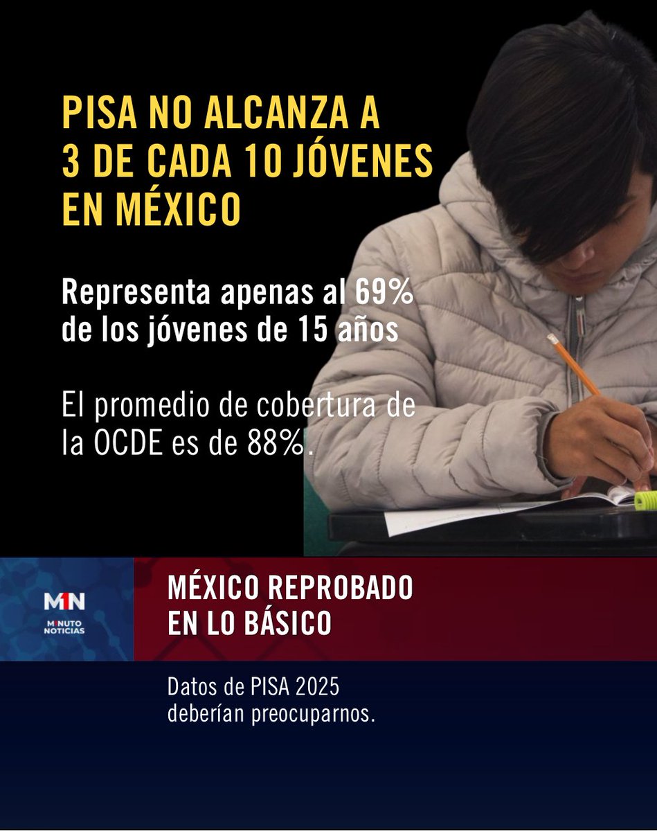 1M_noticias's tweet photo. #Educación 📉 PISA 2025 no habla solo de calificaciones: habla de una generación que está llegando a los 15 años con vacíos serios de aprendizaje.

En México, 7 de cada 10 estudiantes no alcanzan lo básico en matemáticas y, en una década, el país perdió 22 puntos en esta materia.

No es solo un mal resultado: es una alerta sobre lo que estamos dejando pasar dentro de las aulas.

#México #PISA2025 #OCDE #Aprendizaje #1mnoticias