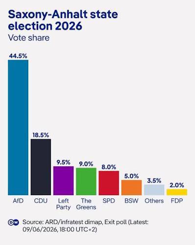 LouisMNWO's tweet photo. When somebody tells you that the votes for the AfD in Germany are rising in huge numbers in East Germany, remember that the number of Arab migrants breeding white girls across the entire country is even bigger.

Elections decide the next goverment. Arab men, the next generation! https://t.co/gHHewMQrtL