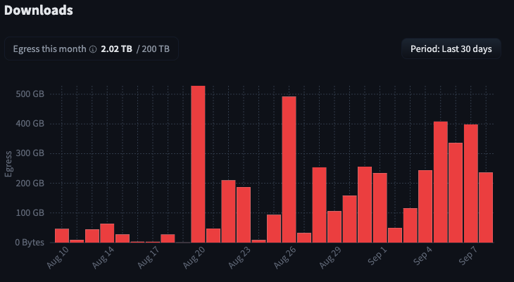 rapidmlx's tweet photo. Over 4.6 TB in downloads in less than a month! 🤯

We’re officially rolling out our custom "modded" and heavily optimized models. Our goal is simple: to release the absolute best models for Local AI that are fast, efficient, and actually practical for everyday people to use.

See what we’re building here: https://t.co/USpH1mMGFt 🚀