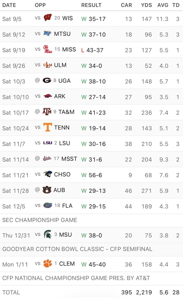 fadule_'s tweet photo. Derrick Henry:

-jacked
-humble
-Heisman Trophy winner
-National Champion
-posts once a year on Instagram
-spends 25% of his salary on charity
-squatted 585lbs every Tuesday after practice in College
-weighs 250lbs and has multiple 90+ yard TD runs
-hands the ball to the referee when he scores no girl-coded Tik-Tok dances -stronger than D-Linemen -faster than DBs -13-inch package
-0 off-field issues
-basically Mike Alstott except gifted and black

When Derrick Henry retires it'll be a sad day for America.

If you’re not a fan of Derrick Henry you’re not a fan of life.