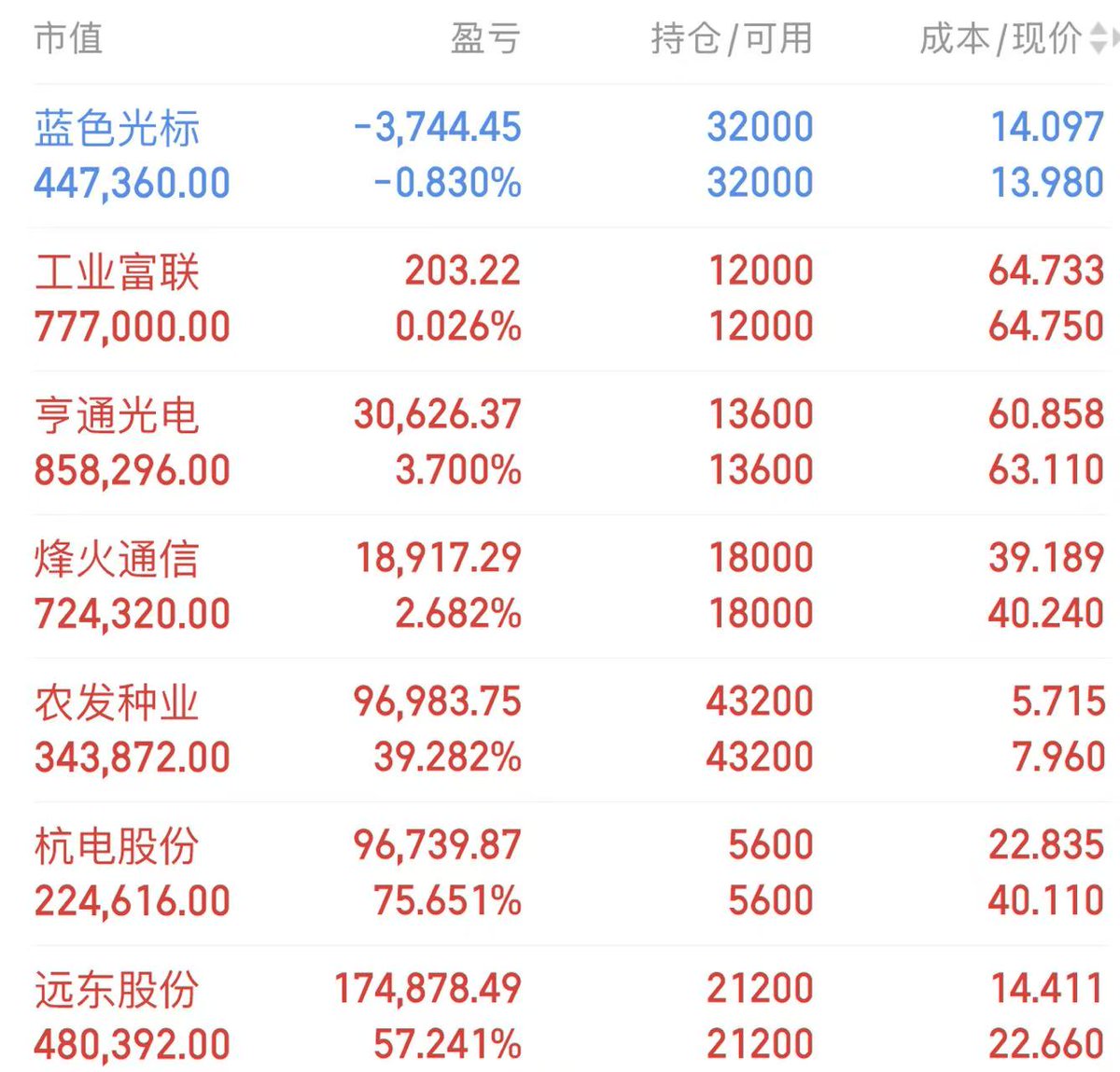 Jezus82's tweet photo. 9月9日A股持仓以及今日建仓计划

杭电股份 603618 (+75%)
远东股份 600869(+57%)
农发种业 600313 (+39%)
烽火通信 600498(+2%)

今日建仓三只标的
①PCB+交换机+华为+汽车电子！对标英伟达Omniverse；
②人形机器人+智能家电+传感器！
③光模块+PCB+汽车电子！
扫下方二维码找我拿操作策略 https://t.co/LIctxdXRwX