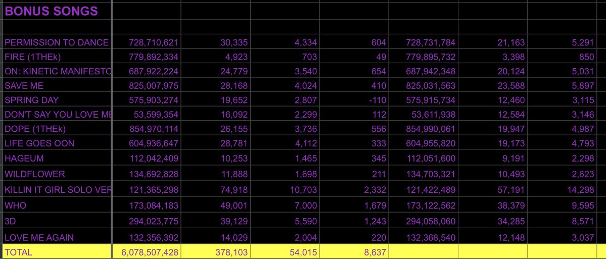 Anpanman_dBread's tweet photo. 8 AM KST
YouTube update 
We are speedy little streamers today!
Team Yin-Yang is racing along at 124k streams per hour
Team Sky has 119k
And Team Fire is lighting it up with 136k

Awesome Work Everyone! https://t.co/wiUJ4np2Wz