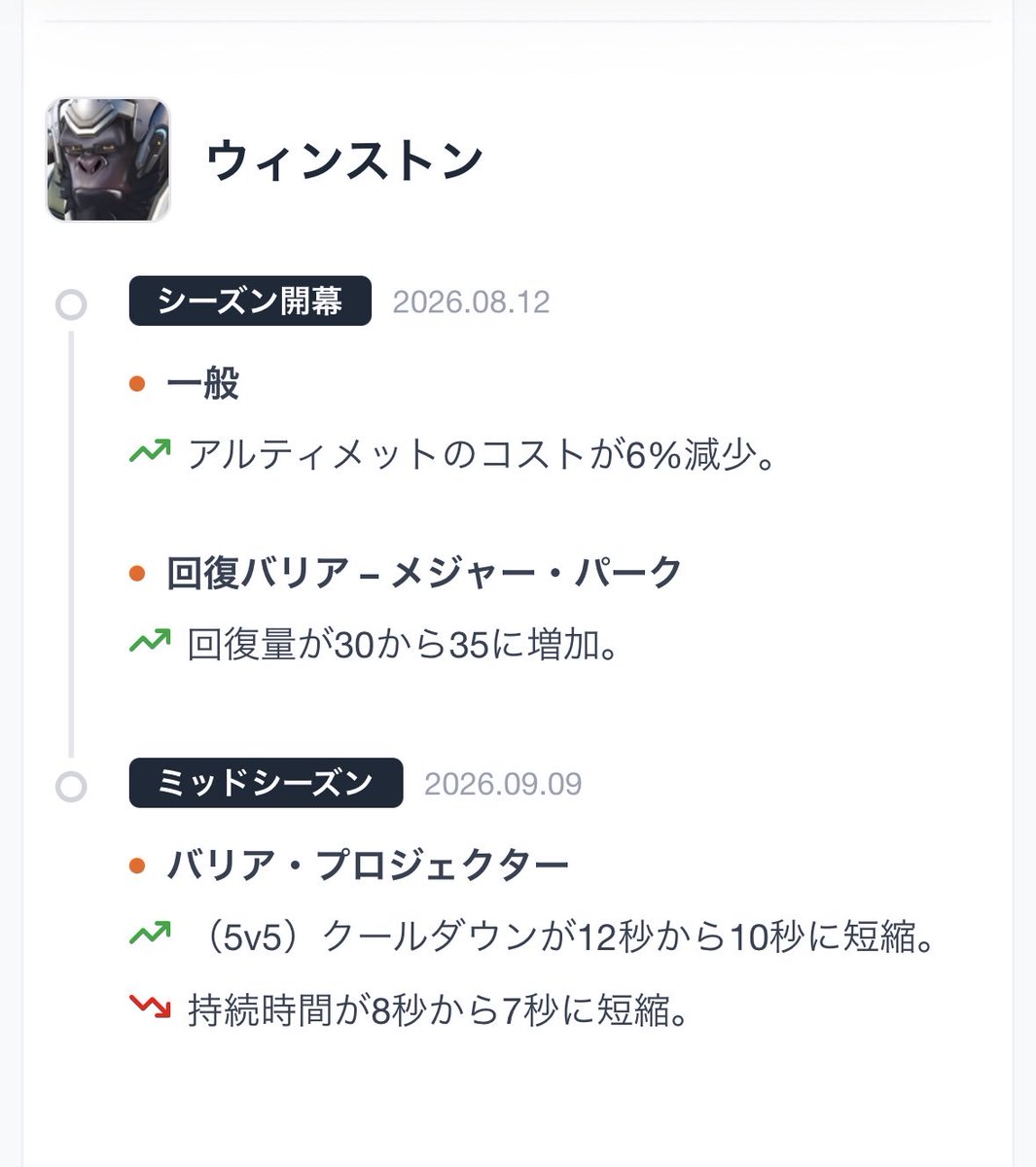 akapin_momy's tweet photo. この前の回復バリアといい結構でかめのバフもらってるな
OWCSJPでFearlessのウィンストンが見てえよ俺は https://t.co/zhLOYArsQ6
