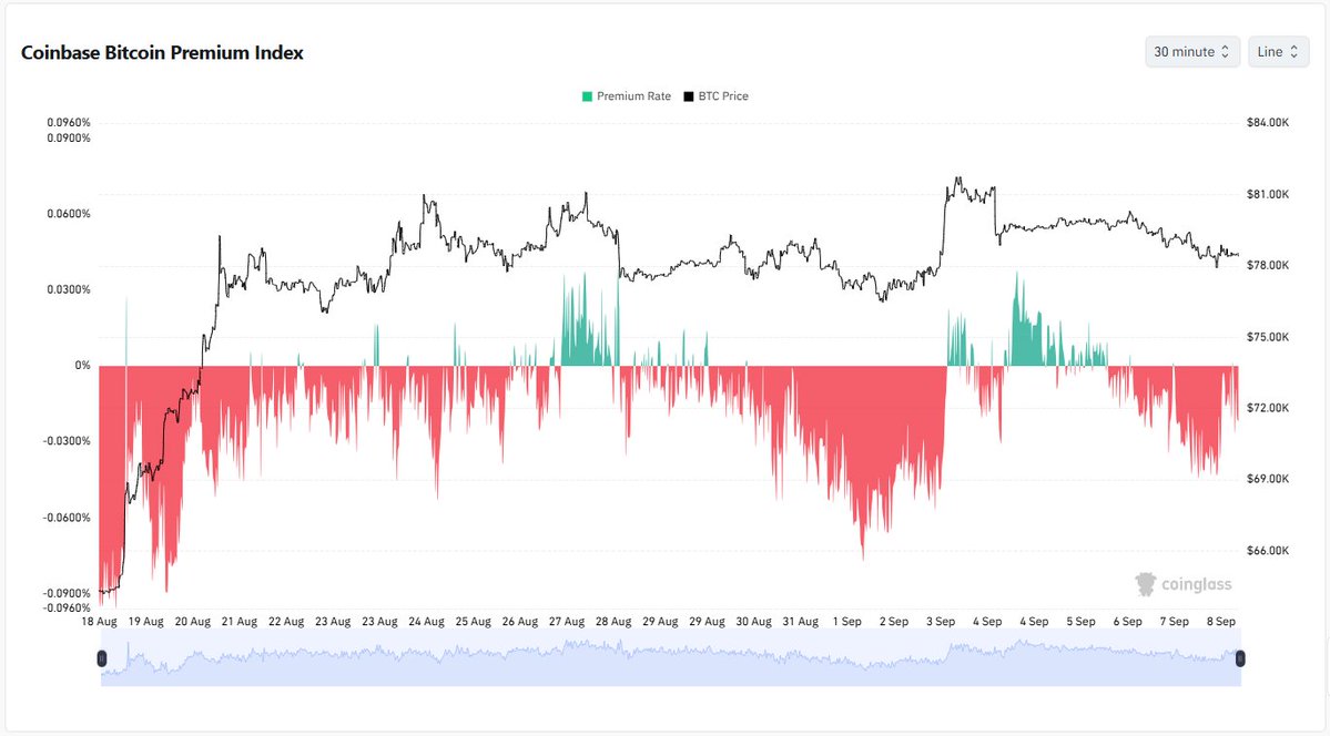 AlphaPrimer_R's tweet photo. Coinbase premium is still asleep.

Offshore can print $82k and fade it. The US cash book does not have to follow. When the premium stays near flat through that, the bid that mattered was leverage, not a new spot buyer in New York hours.

$80k failed on the daily. The premium never confirmed it was real.