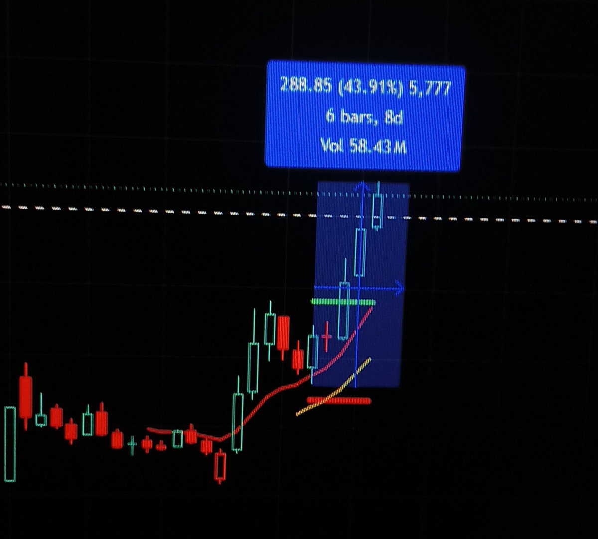 Thebulllmen's tweet photo. 43% in Five trading days & still counting.This is called momentum swing trade
Booked some profit, Rest Keep trailingโค๏ธ๐ฏ
#MVELECTRO https://t.co/EJlMEYjWkB