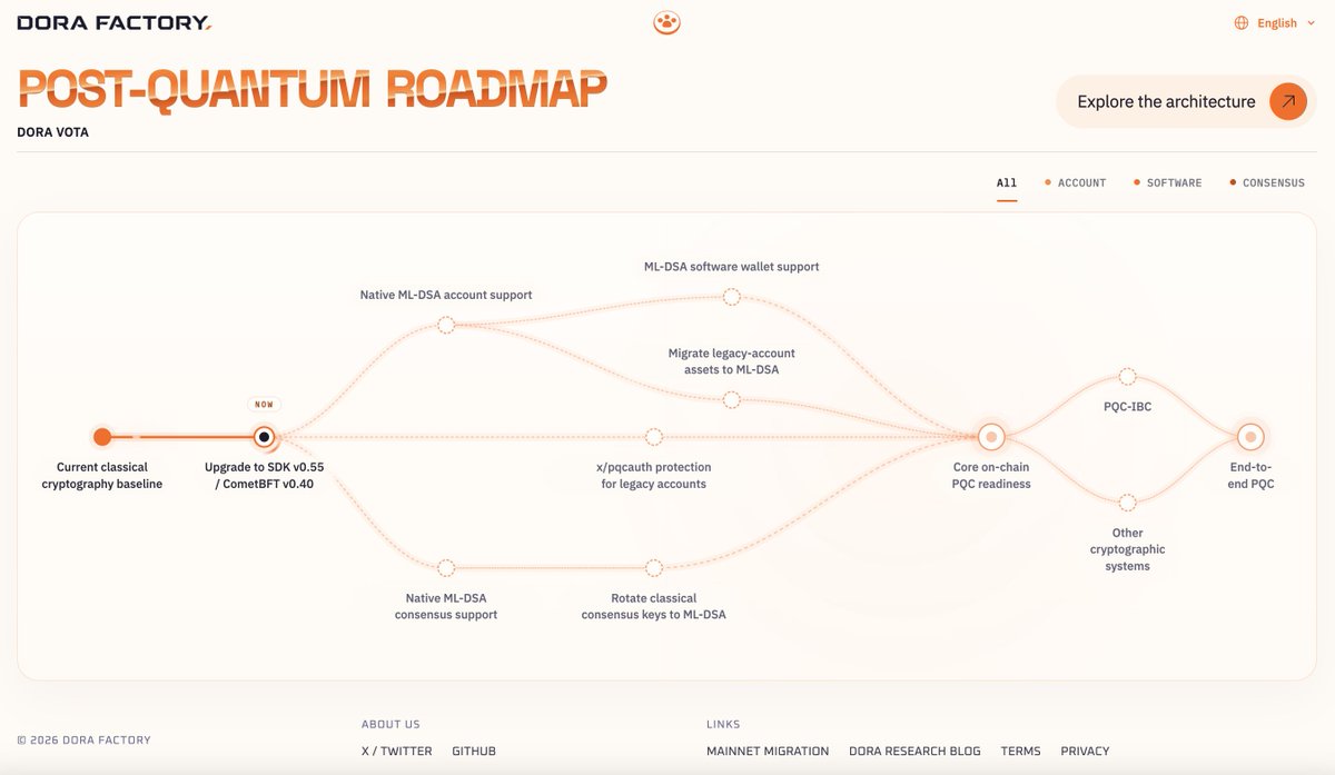 DoraFactory's tweet photo. We updated Dora Factory's website. It now displays the post-quantum roadmap for our infrastructure. https://t.co/dqYGwQI1Pz