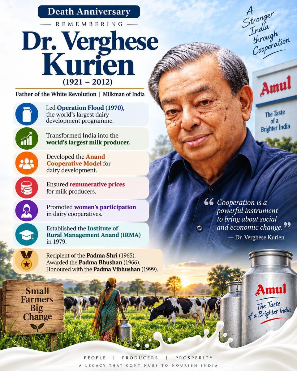 pmfias's tweet photo. 🥛 Remembering Dr. Verghese Kurien the Father of India’s White Revolution.
Through Operation Flood and the Anand cooperative model, he transformed India’s dairy sector.
His legacy continues to nourish India.
#VergheseKurien #WhiteRevolution https://t.co/d9bwk8sIBV