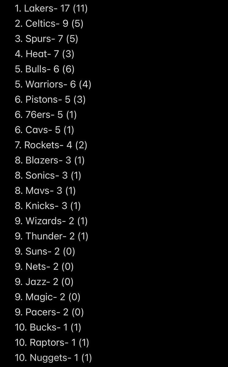 954TONESETTA's tweet photo. nba finals appearances + (wins) since merger https://t.co/eBGQxo6HTq