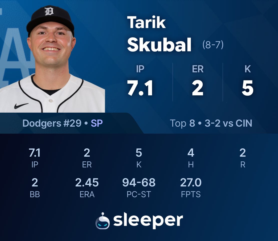 SleeperDodgers's tweet photo. Tarik Skubal DOMINATED the Reds tonight 🤯🔥

His longest outing as a Dodger. https://t.co/keeFOtNS4n