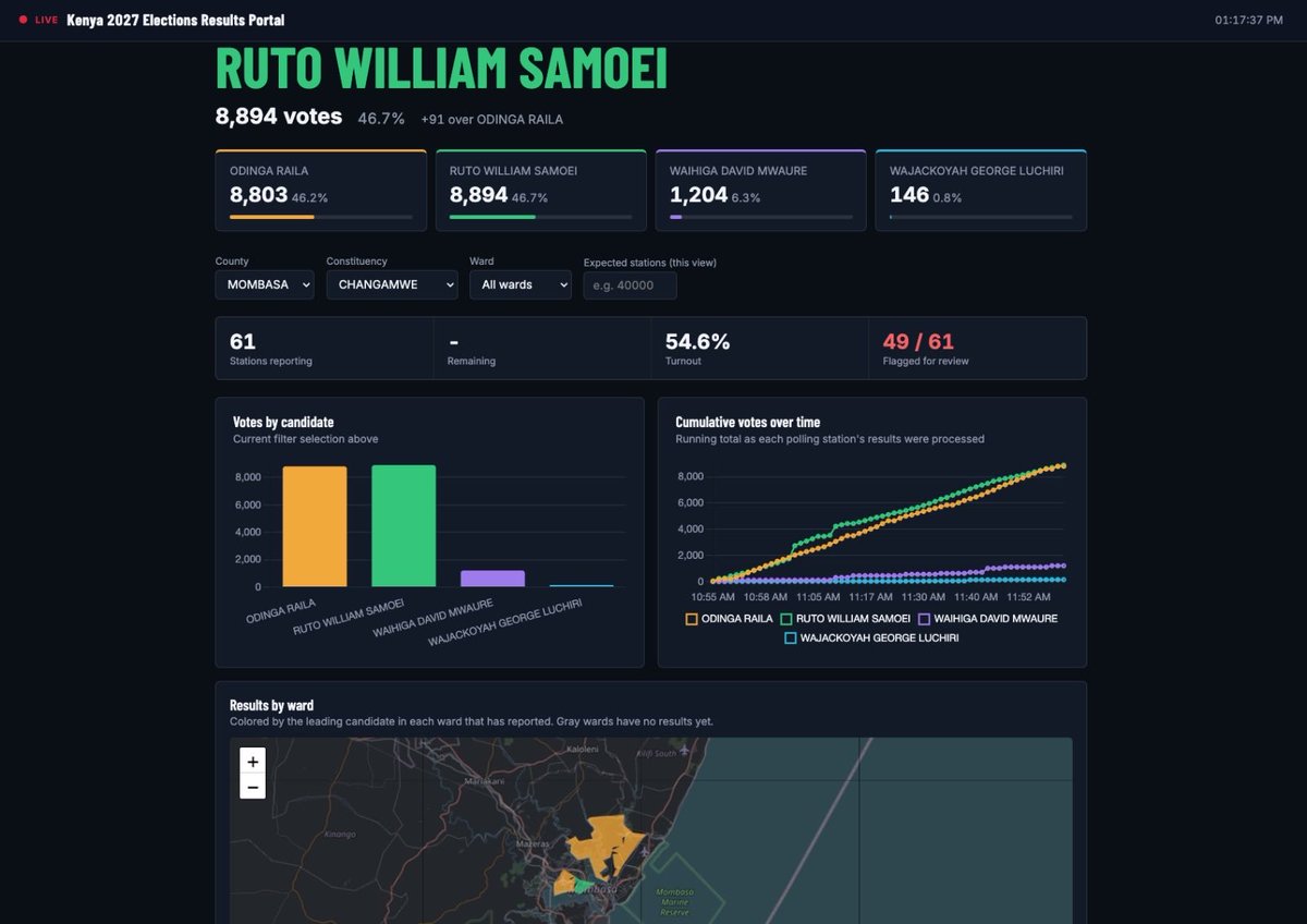 WuodMahondo's tweet photo. We’re building hesabu, a Harmonized Electoral System for Aggregation of Ballot Units

The goal is to announce Awilo before 1:00 am on 10th August, 2027.

If opposition wins, we will crush the system &amp; come back here to spread rumors, just the same way we did with Azimio in 2022 https://t.co/dPYqzOxvur