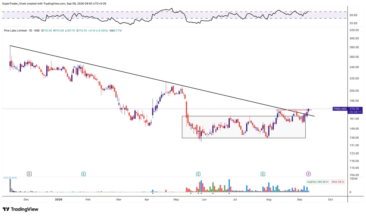 CaVivekkhatri's tweet photo. PineLabs - heading Towards 200
Trendline Breakout + Big Base Range Breakout + Potential Small Range above Base Breakout + Volume Buildup
Result also Good + Guidance Positive!!
FY26
Revenue: Rs 2,711 Cr (+19%)
PAT: Rs 113 Cr (first full-year profit; vs -145 Cr)
Adj EBITDA: Rs 559 Cr (+57%), margin 21%
OCF: Rs 395 Cr (8x)
GTV: $194 Bn (+50%)
UPI: +68%
Intl revenue: ~Rs 400 Cr (~15%)
Q1 FY27
Revenue: Rs 737 Cr (+20%)
PAT: Rs 20 Cr (4x)
Adj EBITDA: Rs 126 Cr (17.1% margin)
GTV: Rs 4.22 lakh Cr
DCPs: 21.7 lakh (+18%)
OUTLOOK
FY27 revenue guidance: 21-23.5%
Focus: GTV monetization, AI (P3P, SignalIQ), intl expansion, OMC rollout