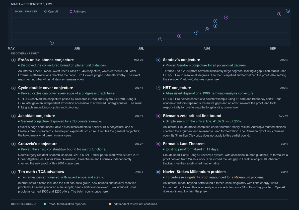 henry_deutsch's tweet photo. The Navier–Stokes Millennium problem has been solved by OpenAI.

The gap has been starting to widen between OpenAI and Anthropic in math all summer. See the graphic.

It took a swarm of roughly 10,000 coordinating agents, running for 88 hours on an unnamed internal model that has only been described as “significantly more capable than GPT-6 Astra”. Astra, of course, only having been released last week.

This happened after OpenAI heard rumors that Anthropic had fully solved the Navier-Stokes problem. In fact no one solved it, and Anthropic wasn’t really working on it. There was a team of two mathematicians working on the problem for a year, one of which technically worked for Anthropic, but who was working on it in a purely personal capacity. There was no institutional involvement from either employer.

Still, this is a great case study in solving open problems. Both teams had professional mathematicians, and both were using current AI models to aid research. The difference for OpenAI seems to be that they used an absolute shit ton of compute. Compare OpenAI’s agent swarm to Alpöge’s quote about his work:

“On my side things were mostly me and claude having a good time yoloing random stuff in the corner”

It seems like field expertise + ability to control agent swarms is becoming the meta for solving open problems.