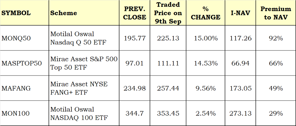 iamMRNAGPAL's tweet photo. Warning!

Some Global ETFs are going beserk in Indian markets..  These are some of them

Huge jump in daily traded prices and huge premium to underlying NAVs...  

This can trap retail investors and also is leading to incorrect pricing of the FoFs  @SEBI_updates 

Sincerely request Mirae MF @MiraeAsset_IN @MotilalOswalAMC @amfiindia  to issue a warning to investors and see such anomalies are not created!

I know the reason why this is happening and they know too!  

Disclaimer: Pls understand all markets risks before investing.  Am neither promoting nor suggesting any investments.