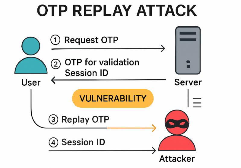 viehgroup's tweet photo. Artifact Lifetime Exploitation -> Replay Attack

POC ->
1. Found a supposedly single-use OTP, token, or temporary link.
2. Used the artifact once through the intended flow.
3. Replayed the same artifact after its expected consumption point.
4. Confirmed the server still accepted the stale artifact.

Learning ->
1. Security-sensitive artifacts must be invalidated immediately after use.
2. Test the full lifecycle: issued -> used -> expired -> revoked.

#BugBounty #CyberSecurity #BugBountyTips #InfoSec #WebSecurity