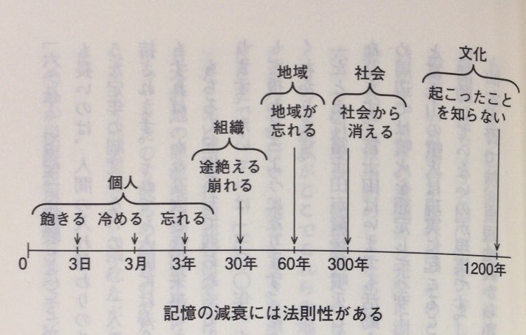 honnoinosisi555's tweet photo. 人間の忘れっぽさの法則性。
（参照:畑村洋太郎『未曾有と想定外』講談社現代新書、P19） https://t.co/r58r9ziKGa
