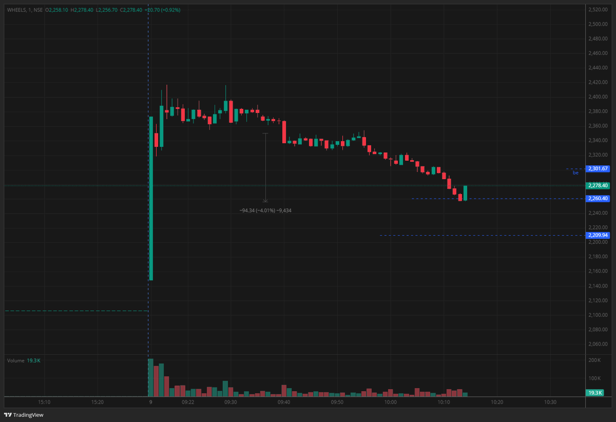 BarikSwapneswar's tweet photo. If i had waited and taken entry at my set up then i would have reached to my target now. but because i could not manage to sit patiently my breakeven reduced to 2%. rookie mistake. #dumbtrader

*No buy sell advice. https://t.co/E6Siie7ScU