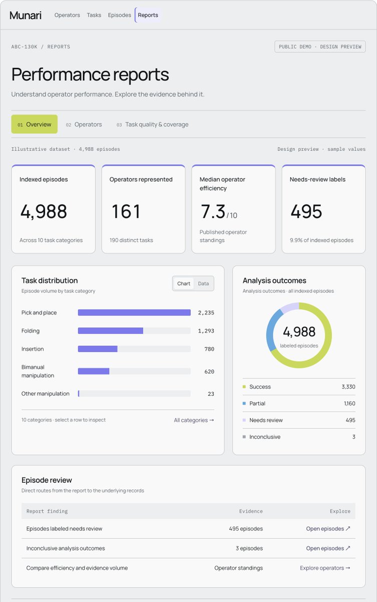 alanyguo's tweet photo. Robots learn from human demonstrations. The quality of those demonstrations start with the operator.

Here's a preview of @MunariAI: compare operator performance, inspect data quality by task, and explore the episodes behind every score. https://t.co/yBWCZq1Uyy