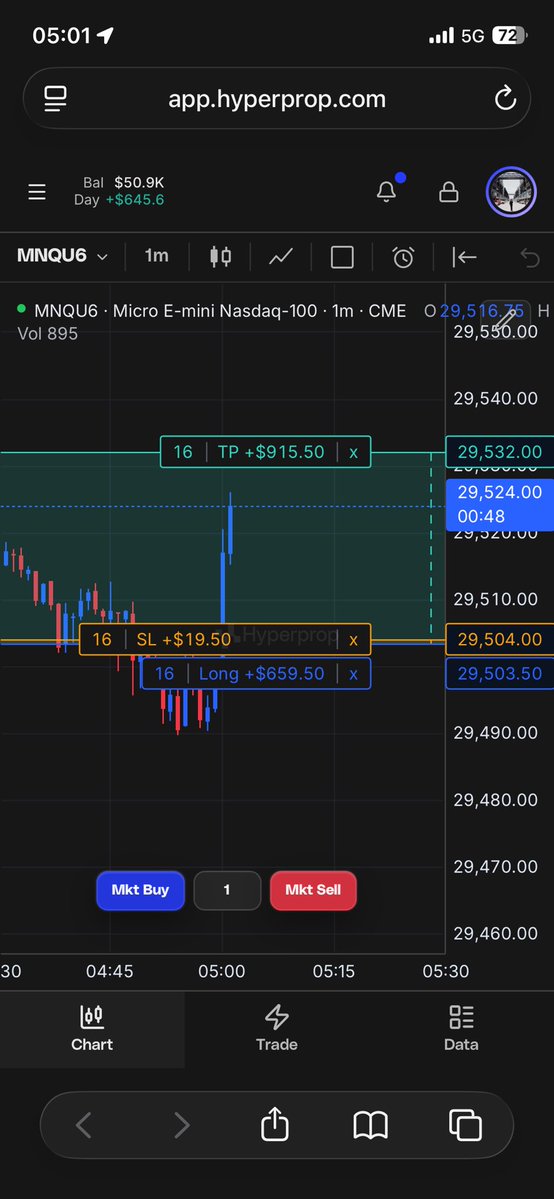 sunofwallstreet's tweet photo. Got work at 9am but you can’t sleep so you bang this trade at 5am Maldives time on Asia Session open 😮‍💨🩶⚜️ 

Smooth AF on Hyperprop
HP 💜🔥👑 @hyperpropcom X MFFU @MyFundedFutures 💙🔥👑 https://t.co/Axw7Uyrggd