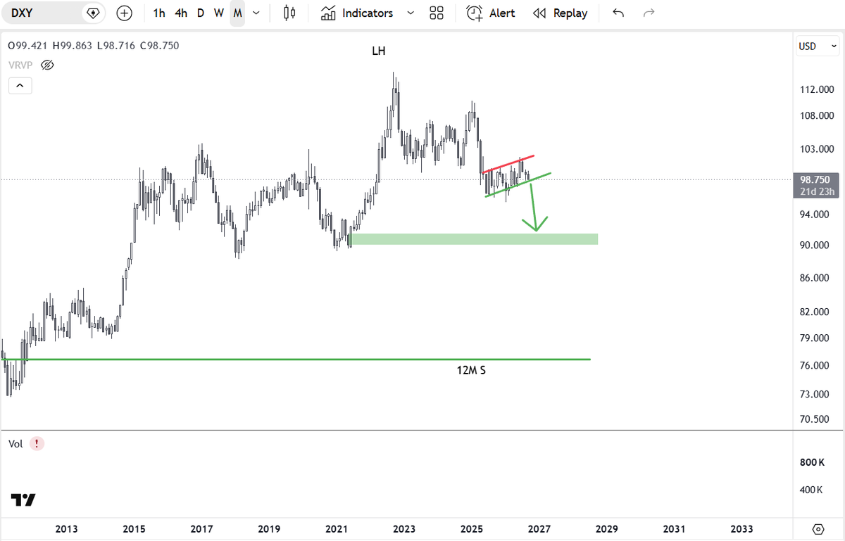 SovereignPermie's tweet photo. #DXY weekly. If/when this bear flag consolidating underneath resistance finally breaks down (which of course seems more likely than not), it's likely to be quite violent. meaning, "risk" assets would go bananas up. https://t.co/gKumW5UsSQ