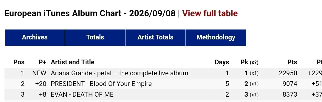 Evan_Charts's tweet photo. "DOM" (song) reaches a new peak, climbing to #32 (+19) on the iTunes Worldwide Songs Chart.

Meanwhile, "Death of Me" (album) reaches a new peak on the European iTunes Album Chart, climbing to #3 (+8).

"DOM." remains at #3 on the iTunes Album Chart.

#EVAN #에반 #HEESEUNG #희승 https://t.co/HO205kI1Ur