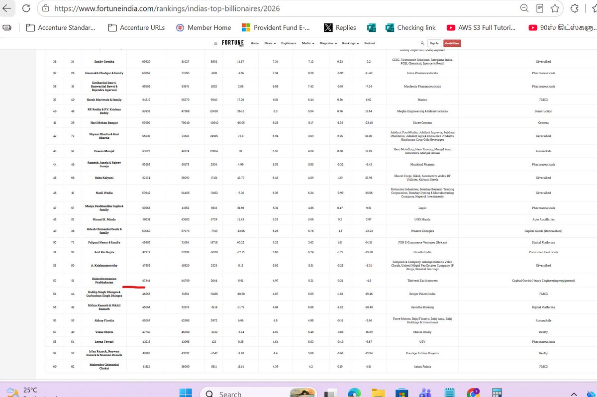 deccankingdakj's tweet photo. @VellalarWorld @SaktiGounder265 India top 100 billionaire 2026 same fortune india.
kamma 1 (Hyderabad)
kongu vellalar gounder 1 (Salem)
kamma net worth 113581 cr INR
kongu vellalar net worth 47344 cr INR
KPR is removed from list in 2026
Kamma networth 2.39 times higher than Kongu vellalar https://t.co/Gc3NPPX5dq