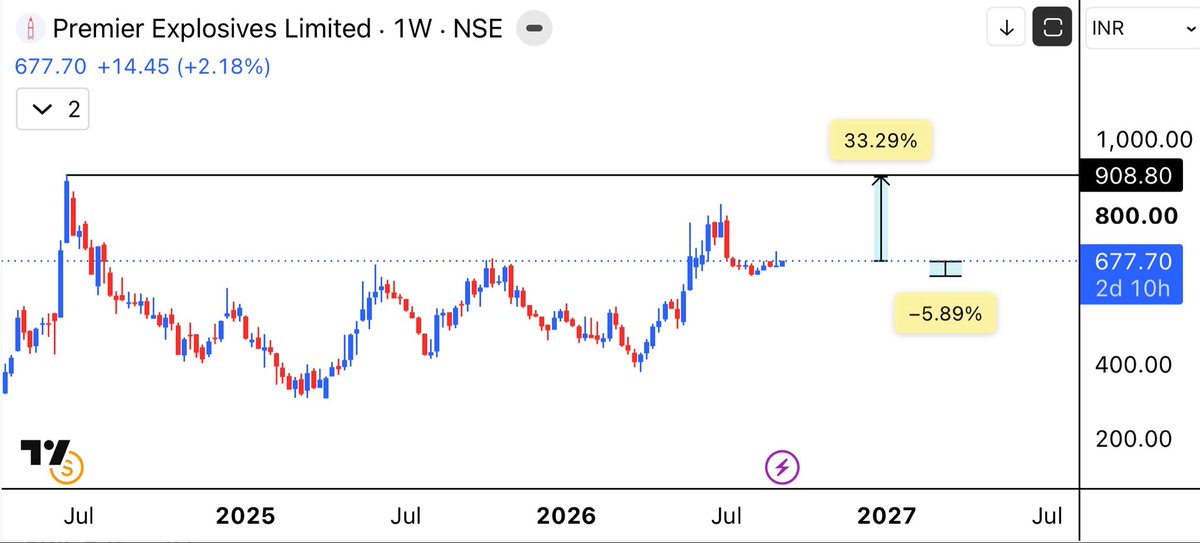 aaminvestor_'s tweet photo. #Premier Explosives Ltd

Retest Stock with good R:R https://t.co/g1D6WRMdoK