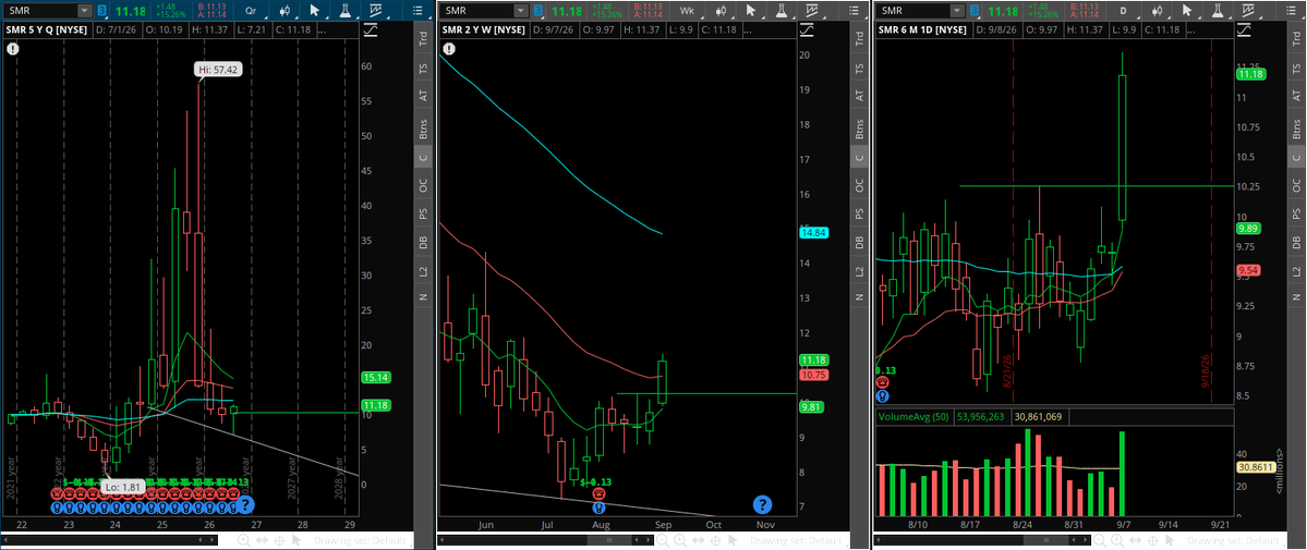 TheSnowmann10's tweet photo. $SMR 2 down green quarter, inside month break to upside, 2-2 weekly reversal, explosive daily. One to watch all week #TheStrat https://t.co/dm9vOf2eQ3