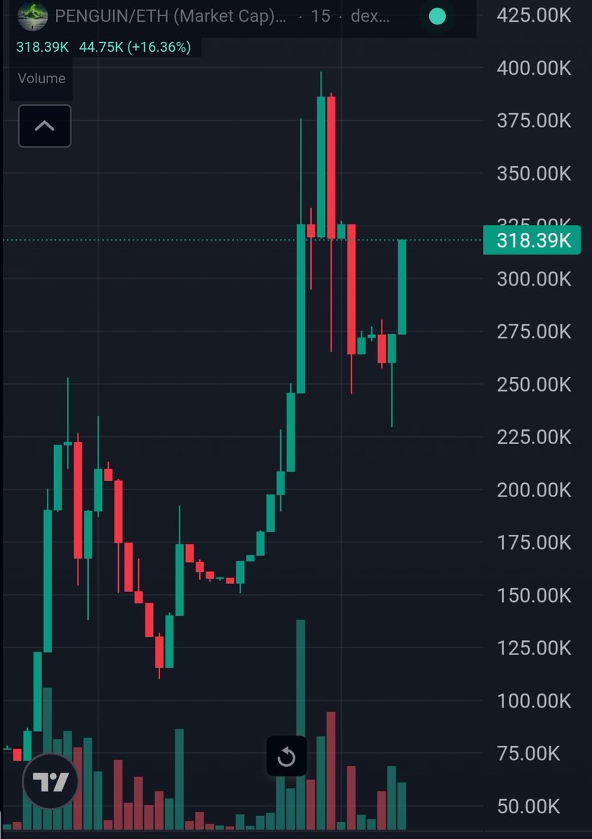 NiraNew84's tweet photo. Less than 72 people will be able to buy 1%.  27% locked and burned. More Burns to come.🔥
Dont trip. We DCA DIPs.
Stacking $Penguin Pennies.
0xe2Ec718DbBB81D0a50bDf0D21342e34162B11415 https://t.co/j90JmLGLyi