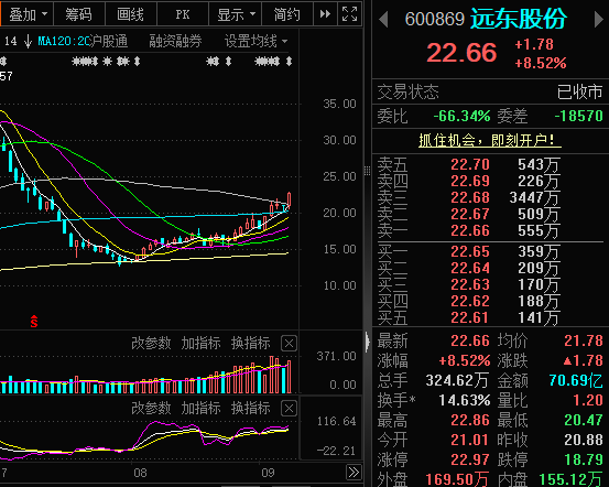 Fernand58272910's tweet photo. 今日观察：远东股份（600869）
#个股/#A股
板块概念：AI算力基建（光纤互联+液冷散热+高速连接）双轮驱动，叠加特高压、储能、低空经济、人形机器人等多重题材共振。

核心逻辑：AI算力基建核心标的，高端光纤涨价650%+液冷全栈布局，2026H1扣非净利+73%，机构看翻倍空间。现价对应2026E PE仅28倍，性价比突出。

基本面：业绩拐点确立，AI全光互连+液冷双轮驱动下成长弹性充足，机构一致看好，估值修复空间可观。

技术面：多头趋势延续，资金热度较高，均线多头排列，量价配合良好。中长期逻辑扎实，短期有望继续延续强势

建议：回调至均线支撑位或为更优介入窗口。