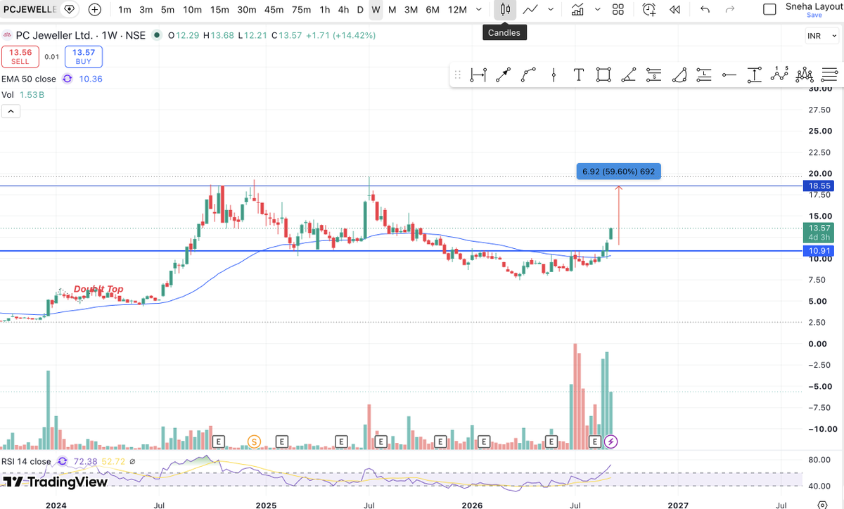 Gurud03's tweet photo. #PCJEWELLER 🚀 15% up today!

The week has started with strong momentum and impressive volumes.

The stock is now getting ready to challenge its next swing high. 👀

Keep monitoring.

To capture such momentum ideas early, check out my dashboard — link in comments. 📊 https://t.co/9pQWLoSjGB