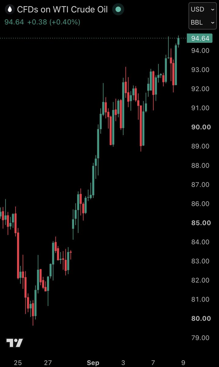 KobeissiLetter's tweet photo. BREAKING: US oil prices surge toward $95/barrel, now up +41% since July 2nd.

At the current pace, US oil prices will be above $100 by Friday.

Something has to give or inflation is set to get much worse. https://t.co/jRZOkSWzm5