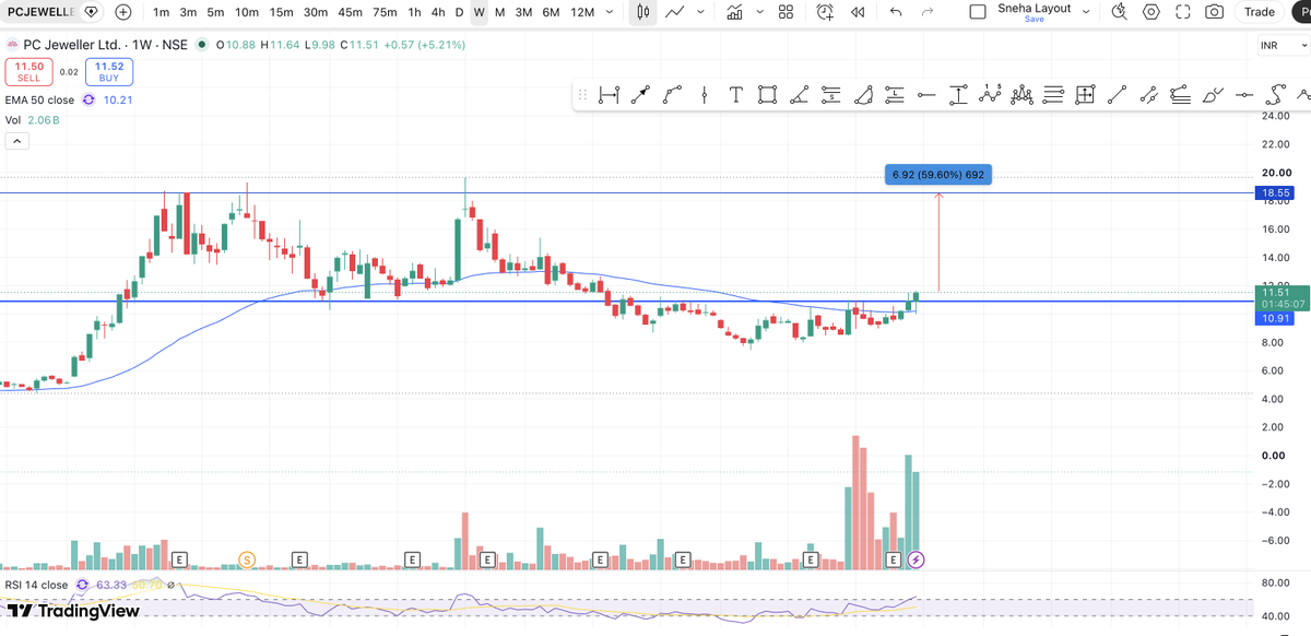 Gurud03's tweet photo. #PCJEWELLER

Showing a strong consolidation breakout with amazing volume 🚀

The breakout is visible on both the Daily and Weekly timeframes, indicating improving momentum.

Looks like the stock is getting ready for its next big move.

Keep monitoring 👀

To capture this type of https://t.co/81HdQklANV