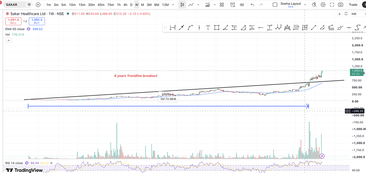Gurud03's tweet photo. #SAKAR 🚀

After a long consolidation, the stock has finally given a good breakout.

This week has started with a strong candle and impressive volumes, indicating renewed momentum.

Looks like the stock is getting ready for its next big move and a potential new all-time high. 👀 https://t.co/9KpYaks1Hk