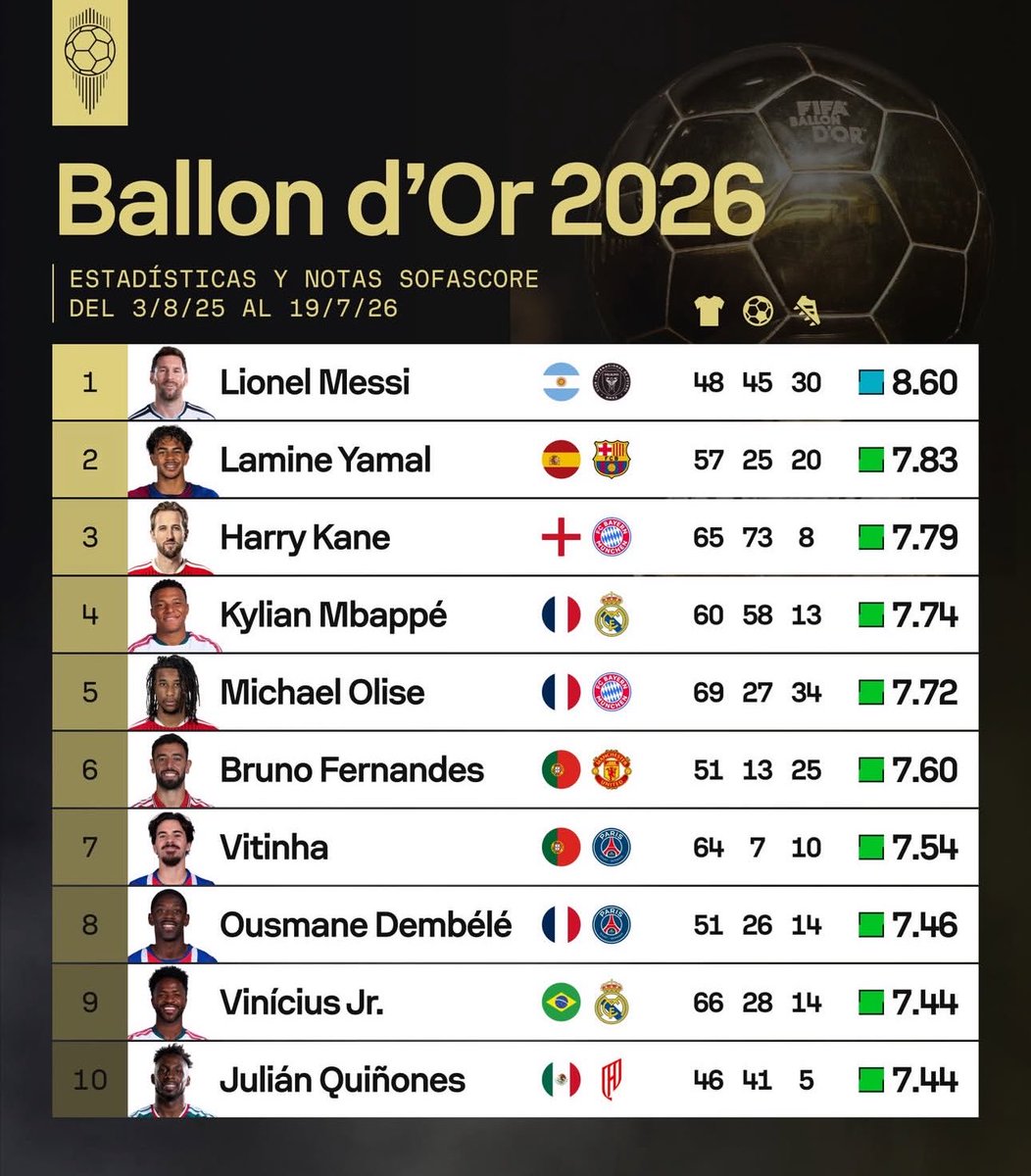M10GOAT's tweet photo. من بين المرشحين للكرة الذهبية الأسطورة ليو ميسي هو الأعلى تقييمًا بحسب SofaScore 🔝 

مـاعز 🐐 https://t.co/2nM1G3u4C0