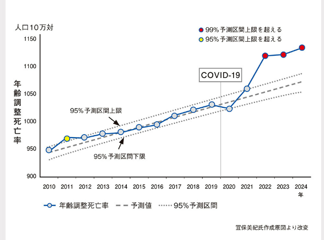 stop_mRNA_com's tweet photo. ▶ワクチン接種による超過死亡増を直視する
「実際には、厚生労働省に届け出がなされた新型コロナワクチン接種後の副反応疑い報告で報告されている人数は、まさに氷山の一角。
それよりもはるかに大きな数字がワクチン接種による死亡数として存在していると思います」

▶mRNAワクチンの罪と罰 p.55
※本書ではカラー図説付き
https://t.co/DH4uWCrdQ2
