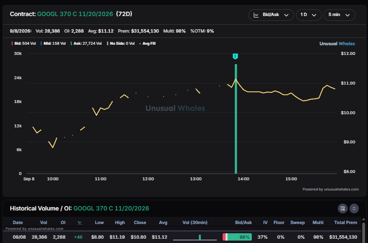 snorlax_uw's tweet photo. Big $GOOGL 370/440c Nov spread opened earlier today https://t.co/XjYtlnAAUJ