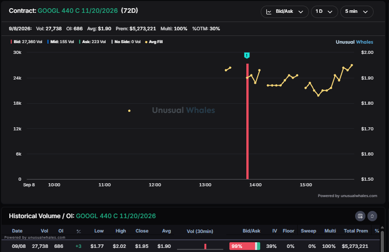 snorlax_uw's tweet photo. Big $GOOGL 370/440c Nov spread opened earlier today https://t.co/XjYtlnAAUJ
