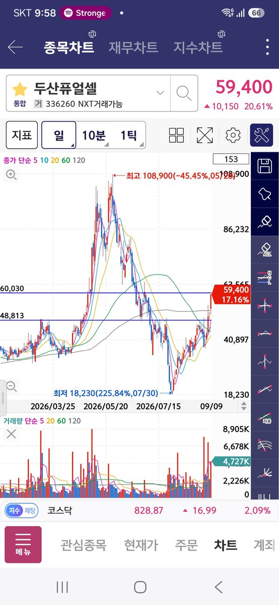 JJoonWick's tweet photo. 🇰🇷 HOT STOCK: #DOOSAN #FUELCELL
Doosan Fuel Cell +20% this morning on heavy volume.
The market continues to re-rate the company around one theme:
#AIdatacenters need power. Lots of it. Even I need it! Need more everyday!
The stock broke through ~₩54,500 with strong volume and quickly moved toward ₩60K.
Now the interesting part begins.
Can it establish itself above the ₩60K area, or does the AI data-center power narrative get overheated?
Strong momentum.