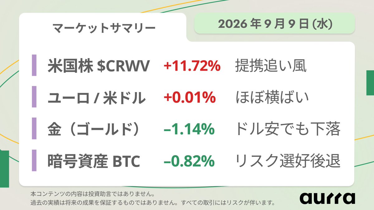 aurra_jp's tweet photo. 🌎 マーケットサマリー｜2026年9月9日(水)
トランプ大統領の新たな社会保障税制は、高所得の高齢者に有利な内容となった。

📈 コアウィーブ $CRWV +11.72%、ネビウス $NBIS とパランティア $PLTR の新たな提携を追い風に急伸
💱 ユーロ/ドル $EURUSD +0.01%、大きなポジションを控える動きからほぼ横ばい
🧈️ 金 $XAUUSD -1.14%、米ドル指数 $DXY が軟調ななかでも下落
🪙 ビットコイン $BtcUSD -0.82%、市場全体のリスク選好後退を受け下落

📊 注目：米国10年物国債入札