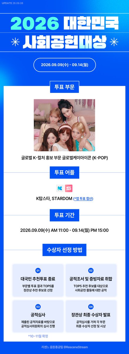 ResceneStream's tweet photo. 📢 2026 대한민국 사회공헌대상 국민추천투표 본선 안내

예선 TOP10에 진출한 리센느가 본선 투표에 함께합니다! 💙

이번 국민추천투표에서 K-POP 그룹 부문 TOP5에 오르면
장관상 공식 추천 후보로 선정되어 공적심사를 받게 됩니다

🗓 투표 기간
9/9(수) 11:00 ~ 9/14(월) 15:00

🏆 투표 부문
글로벌 K-아이콘 · K-POP 그룹
➡️ RESCENE(리센느)

📱 투표 앱
K탑스타 / STARDOM
두 플랫폼 모두 참여 가능하며, 두 플랫폼의 투표수를 합산하여 최종 순위가 결정됩니다. 매일 간단하게 무료 투표가 가능하니 많이 참여 해 주세요!

예선을 넘어 본선까지 올라온 만큼
리센느가 TOP5에 진입할 수 있도록 많은 참여 부탁드립니다! 🫶

자세한 투표 방법과 무료 투표권 획득 방법은
아래 이미지를 참고해 주세요

우리의 한 표 한 표가 리센느를 한 단계 더 높은 곳으로 올릴 수 있습니다 💙
리마인 여러분의 많은 관심과 참여 부탁드립니다!

#RESCENE #리센느 #REMINE
#대한민국사회공헌대상 #국민추천투표
