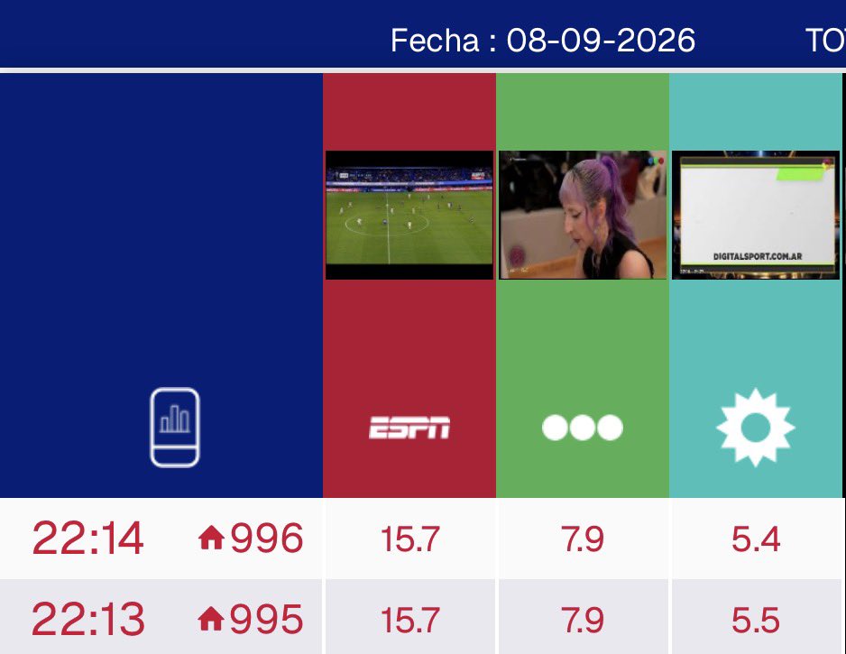 NachoRodriOk's tweet photo. #RATING 22:14

#Boca vs #SaoPablo 15.7🔥
#PopStars 7.9🚨
#EsMiSueño 5.4🔻 https://t.co/xyBJQgLngl