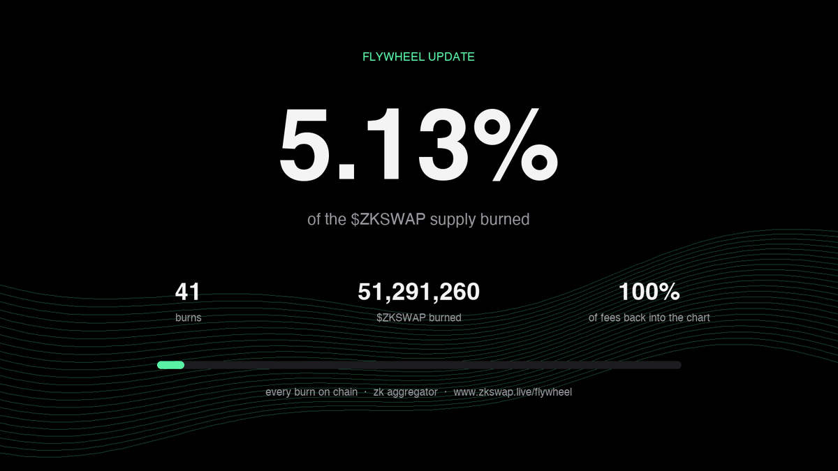 ZkSwapRH's tweet photo. Flywheel update 

41 burns.
51,291,260 $ZKSWAP out of supply.
5.13% gone.

Every fee the zk aggregator makes goes back into the chart: bought back by the dev wallet, sent to the dead address. Every transaction on chain, listed on the site.

https://t.co/o8cMg5wgLq https://t.co/cYygKPVsIe