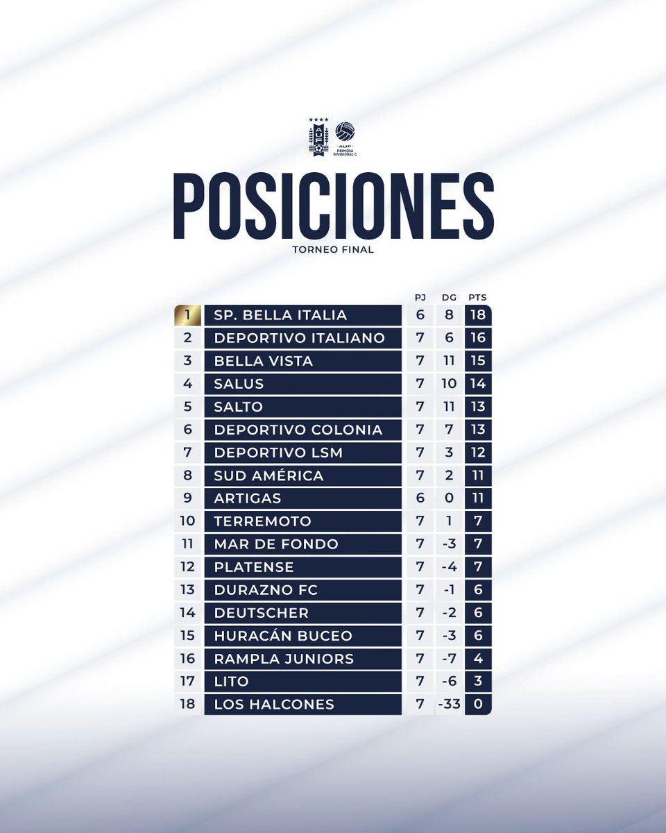 DivisionalCAUF's tweet photo. Nos despedimos de la fecha 7 👋🏻 https://t.co/oT29YEph5o