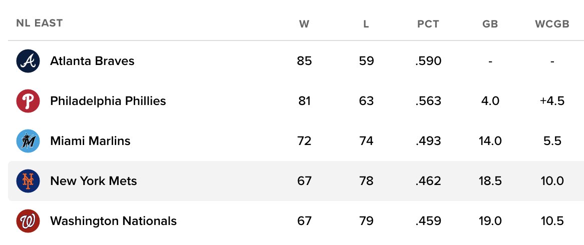 Jolly_Olive's tweet photo. THE NEW YORK METS. NOT A LAST PLACE TEAM. https://t.co/qbGY369TXf