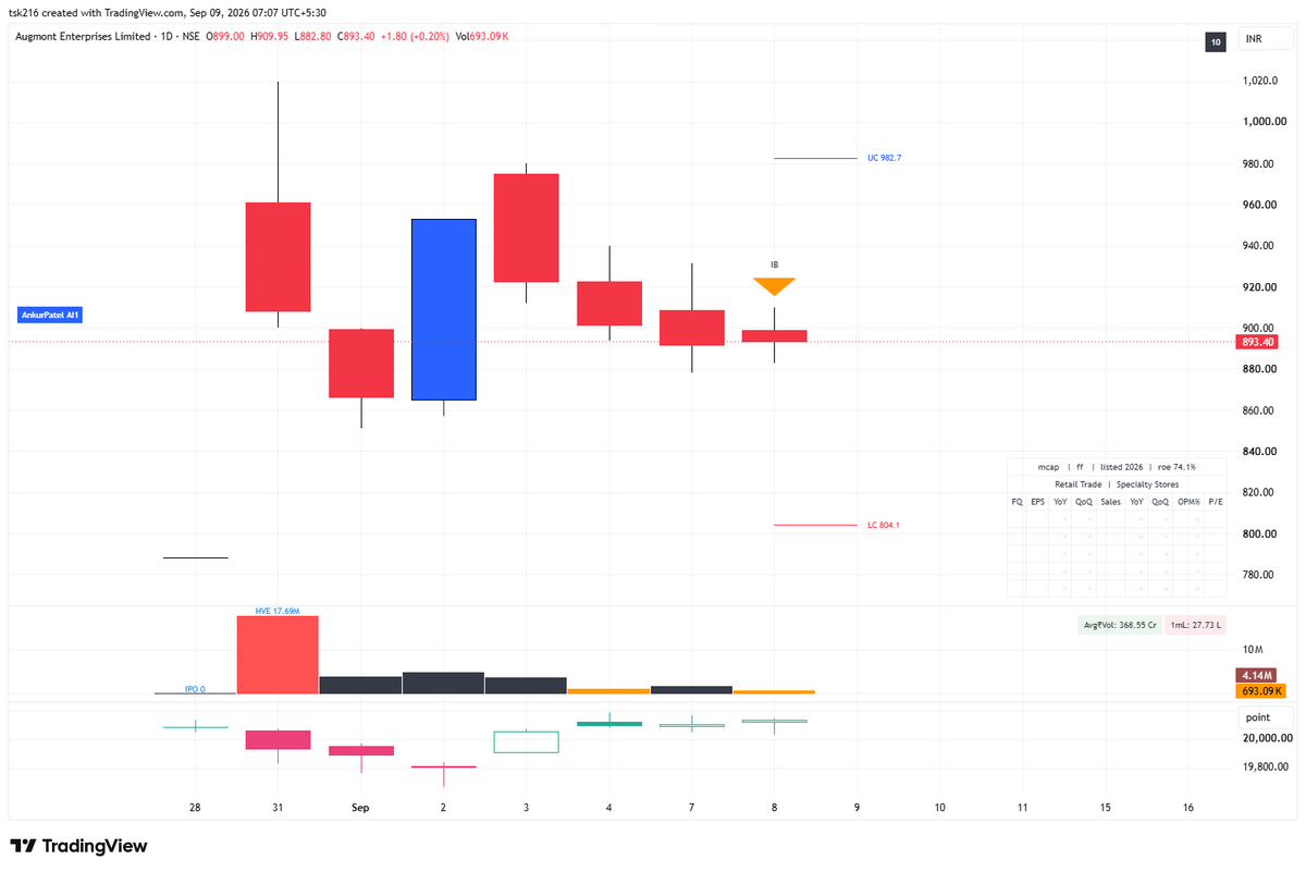 MarketDisciple's tweet photo. Watchlist for today:
AUGMONT
SYMBIOTEC
DHOOTTRANS
ROLEXRINGS https://t.co/V4BZy9PoqZ